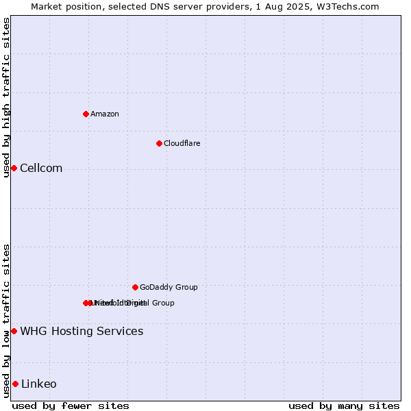Market position of Linkeo vs. Cellcom vs. WHG Hosting Services
