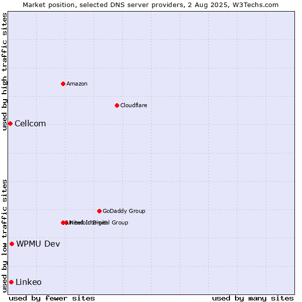 Market position of WPMU Dev vs. Linkeo vs. Cellcom