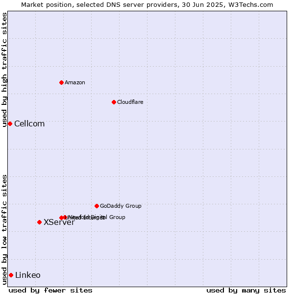 Market position of XServer vs. Linkeo vs. Cellcom