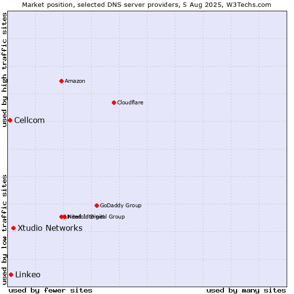 Market position of Xtudio Networks vs. Linkeo vs. Cellcom