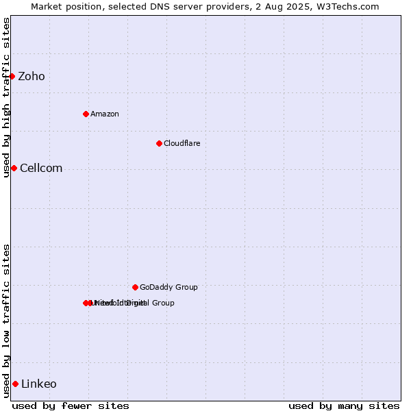 Market position of Linkeo vs. Cellcom vs. Zoho