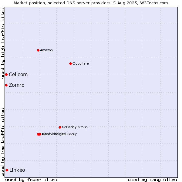 Market position of Linkeo vs. Zomro vs. Cellcom