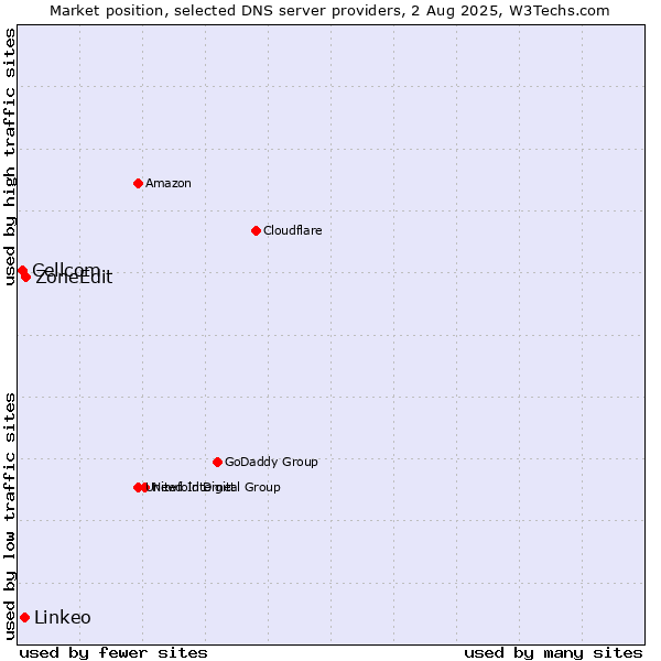 Market position of ZoneEdit vs. Linkeo vs. Cellcom
