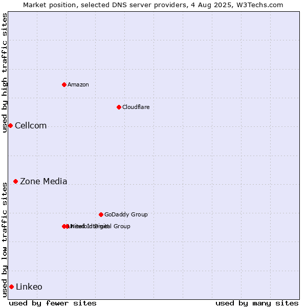 Market position of Zone Media vs. Linkeo vs. Cellcom