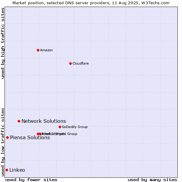 Market position of Network Solutions vs. Piensa Solutions vs. Linkeo