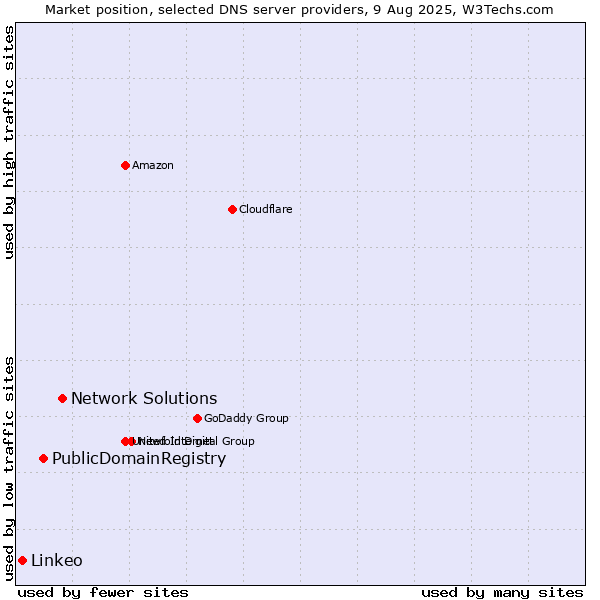 Market position of Network Solutions vs. PublicDomainRegistry vs. Linkeo
