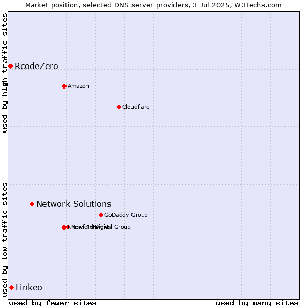Market position of Network Solutions vs. Linkeo vs. RcodeZero