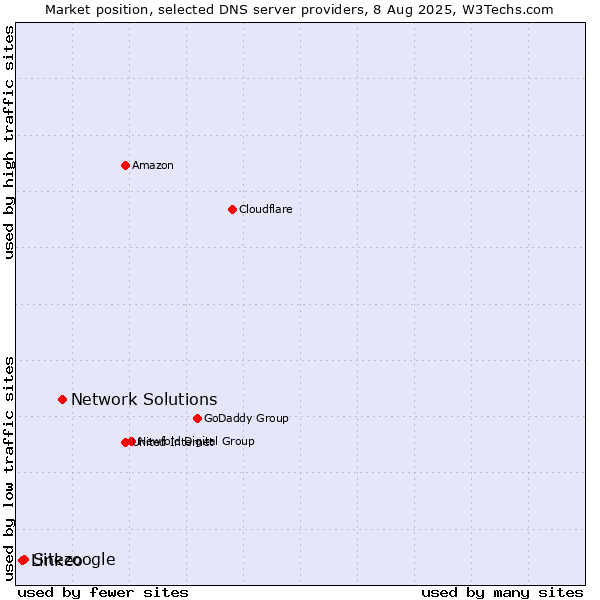 Market position of Network Solutions vs. Sitezoogle vs. Linkeo