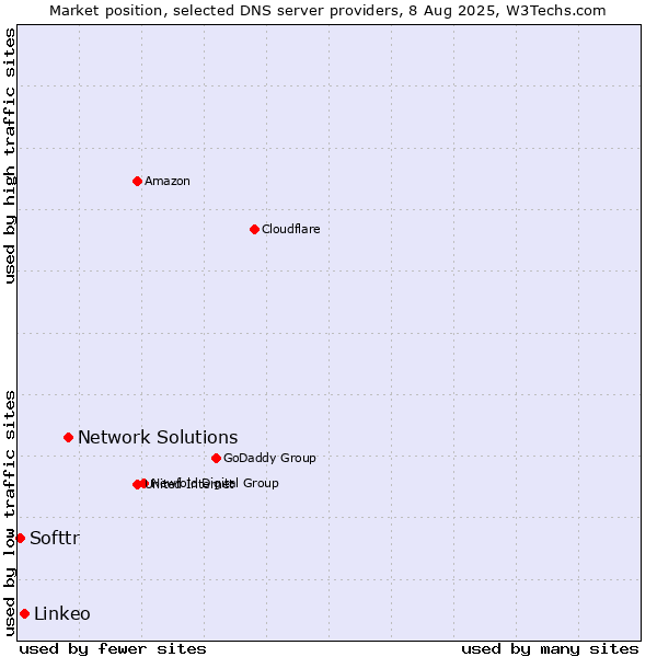 Market position of Network Solutions vs. Linkeo vs. Softtr