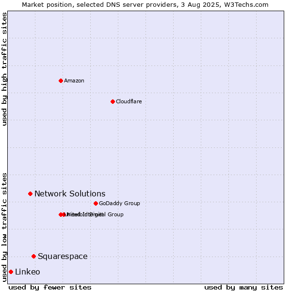 Market position of Squarespace vs. Network Solutions vs. Linkeo