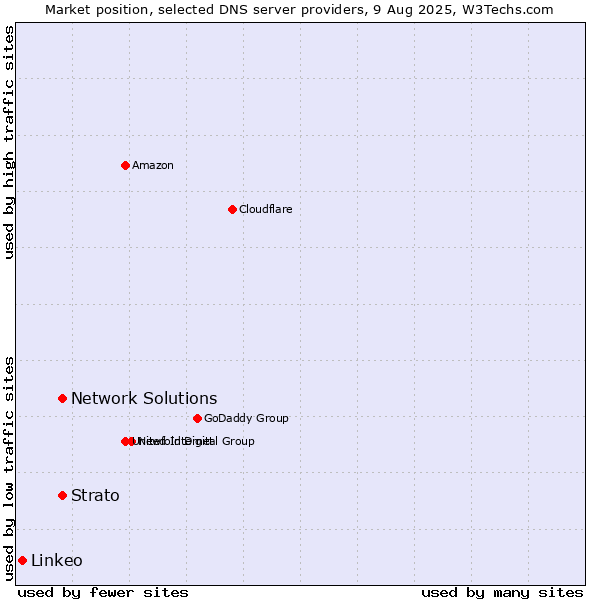 Market position of Strato vs. Network Solutions vs. Linkeo