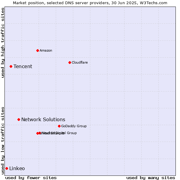 Market position of Network Solutions vs. Tencent vs. Linkeo