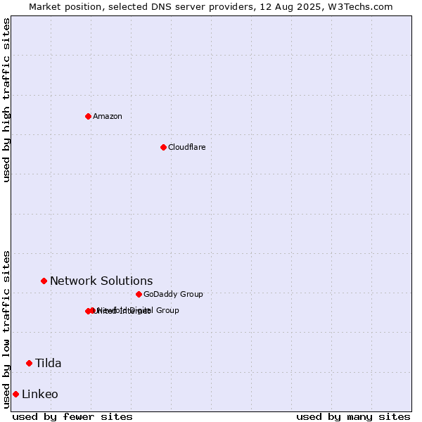 Market position of Network Solutions vs. Tilda vs. Linkeo