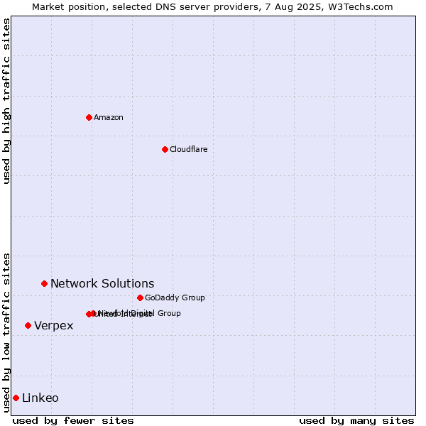 Market position of Network Solutions vs. Verpex vs. Linkeo