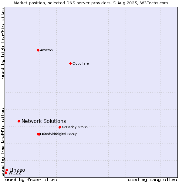 Market position of Network Solutions vs. Linkeo vs. we22