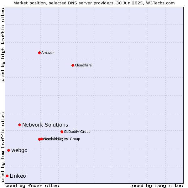 Market position of Network Solutions vs. webgo vs. Linkeo