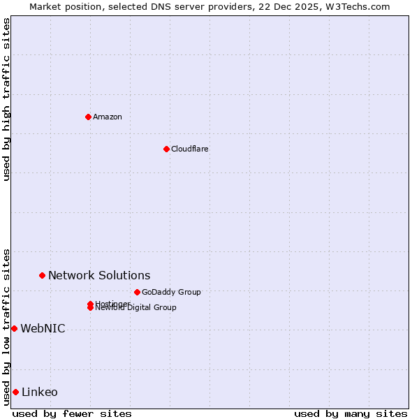 Market position of Network Solutions vs. Linkeo vs. WebNIC