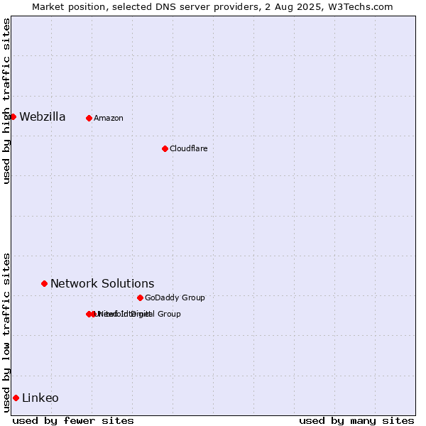 Market position of Network Solutions vs. Linkeo vs. Webzilla