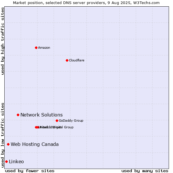 Market position of Network Solutions vs. Web Hosting Canada vs. Linkeo