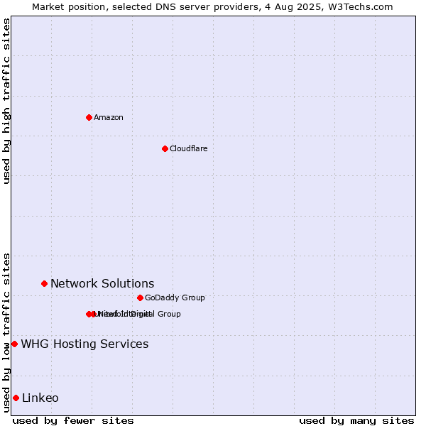 Market position of Network Solutions vs. Linkeo vs. WHG Hosting Services