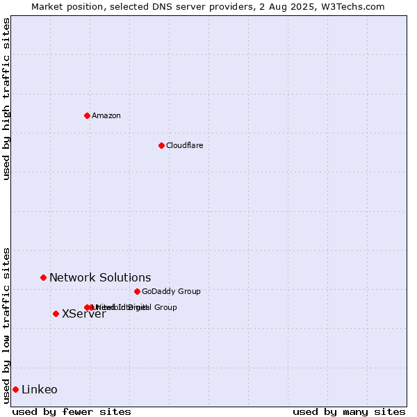 Market position of XServer vs. Network Solutions vs. Linkeo