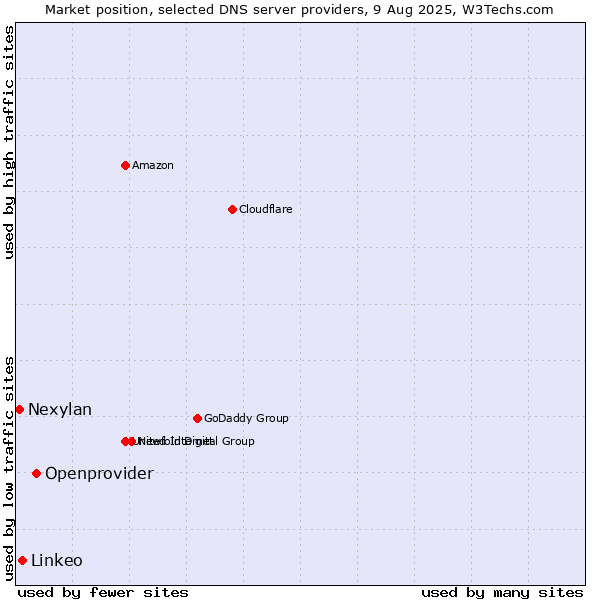 Market position of Openprovider vs. Linkeo vs. Nexylan