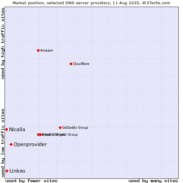 Market position of Openprovider vs. Linkeo vs. Nicalia
