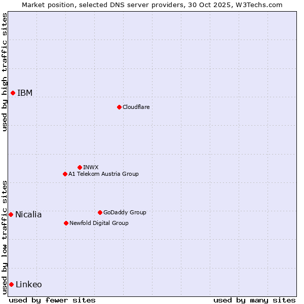 Market position of IBM vs. Linkeo vs. Nicalia