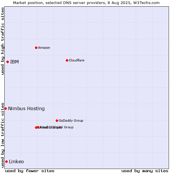 Market position of IBM vs. Linkeo vs. Nimbus Hosting