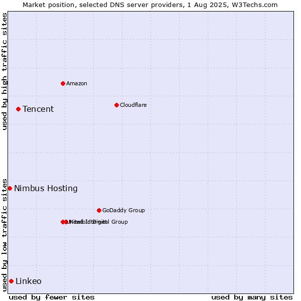 Market position of Tencent vs. Linkeo vs. Nimbus Hosting