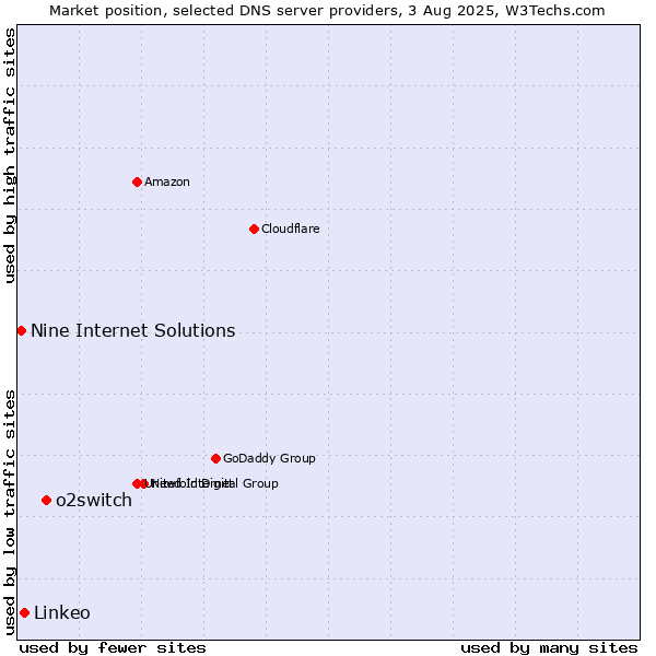 Market position of o2switch vs. Linkeo vs. Nine Internet Solutions