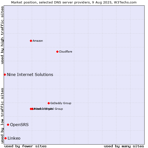 Market position of OpenSRS vs. Linkeo vs. Nine Internet Solutions