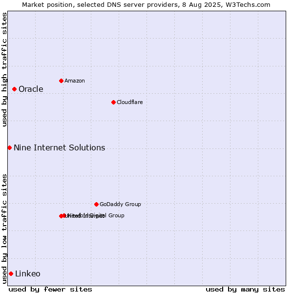 Market position of Oracle vs. Linkeo vs. Nine Internet Solutions