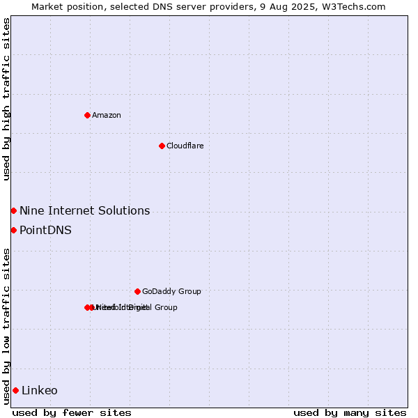 Market position of Linkeo vs. PointDNS vs. Nine Internet Solutions