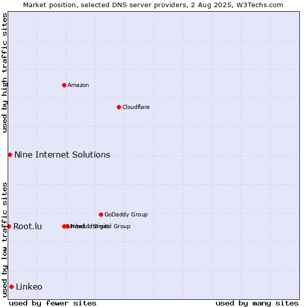 Market position of Linkeo vs. Nine Internet Solutions vs. Root.lu