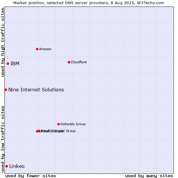 Market position of IBM vs. Linkeo vs. Nine Internet Solutions