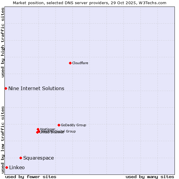 Market position of Squarespace vs. Linkeo vs. Nine Internet Solutions
