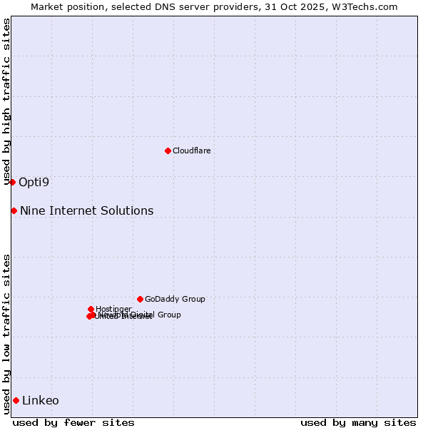 Market position of Linkeo vs. Nine Internet Solutions vs. Opti9