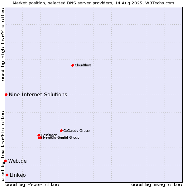 Market position of Linkeo vs. Nine Internet Solutions vs. Web.de
