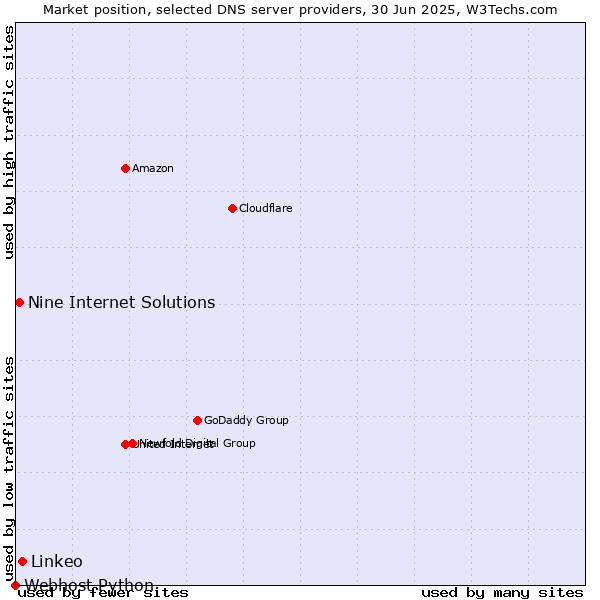 Market position of Linkeo vs. Nine Internet Solutions vs. Webhost Python