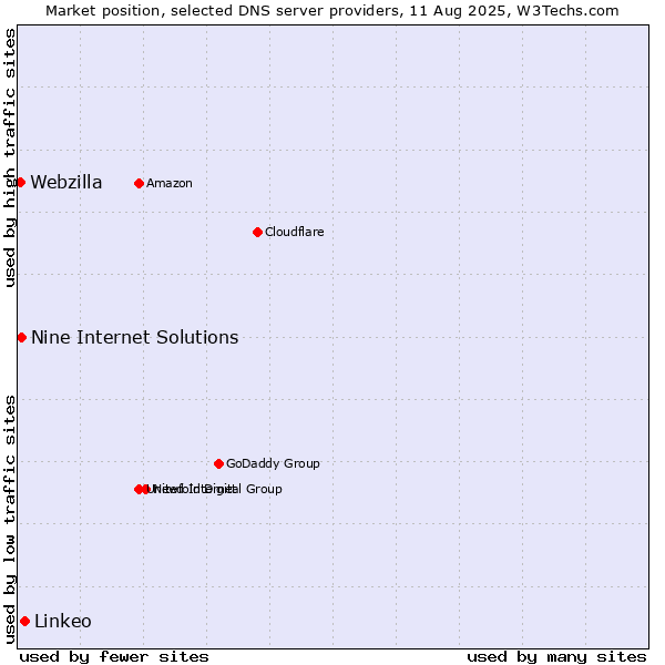 Market position of Linkeo vs. Nine Internet Solutions vs. Webzilla