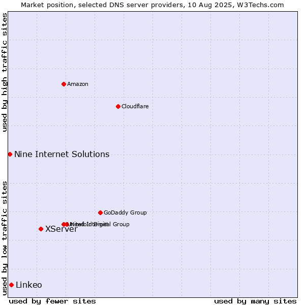 Market position of XServer vs. Linkeo vs. Nine Internet Solutions