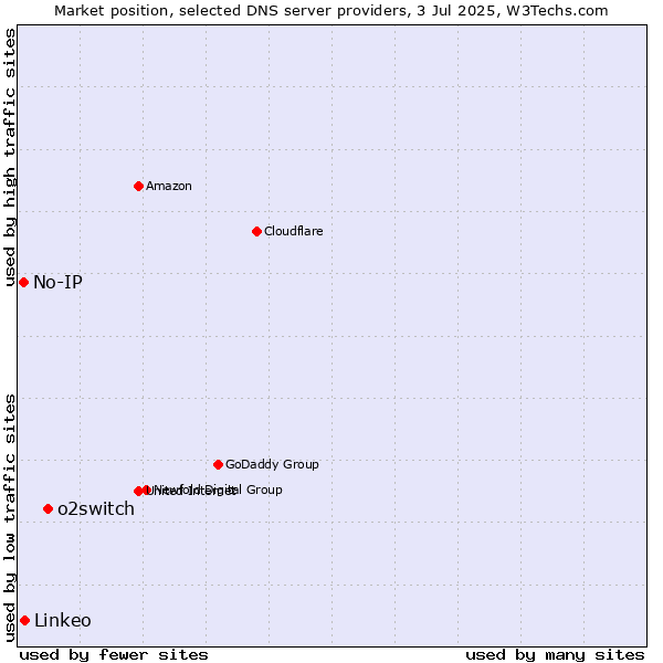Market position of o2switch vs. Linkeo vs. No-IP