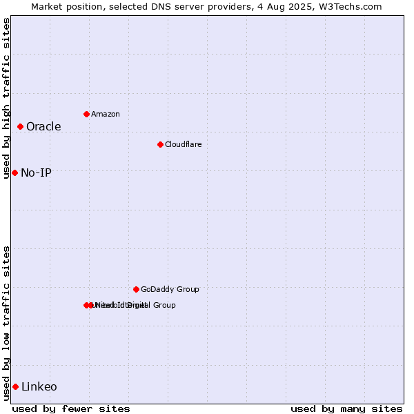 Market position of Oracle vs. Linkeo vs. No-IP