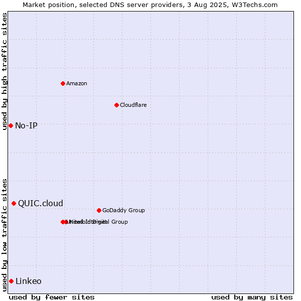 Market position of QUIC.cloud vs. Linkeo vs. No-IP