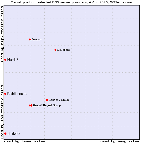 Market position of Linkeo vs. Raidboxes vs. No-IP