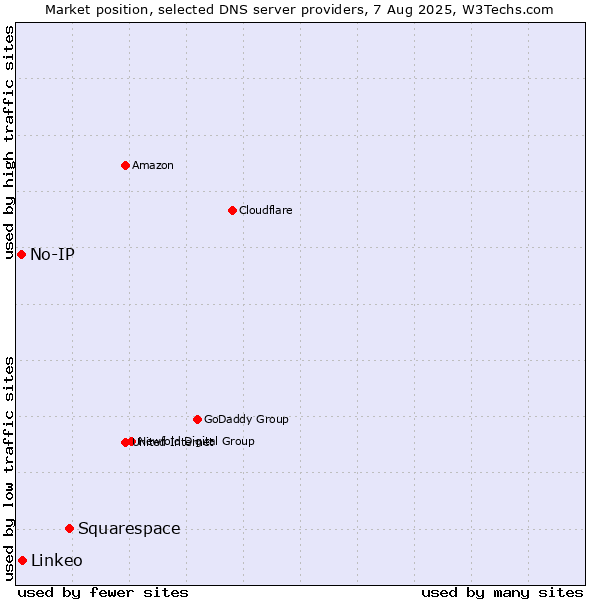 Market position of Squarespace vs. Linkeo vs. No-IP