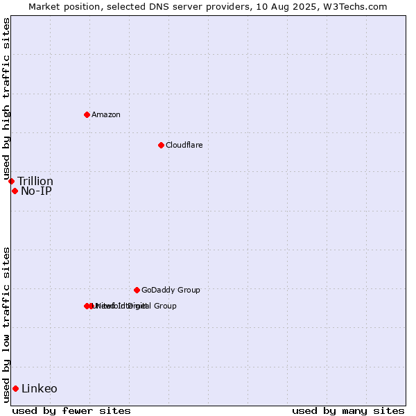 Market position of Linkeo vs. No-IP vs. Trillion