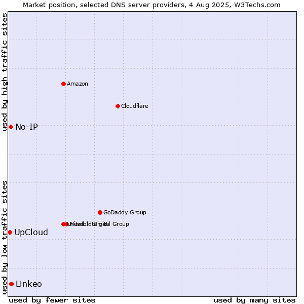 Market position of Linkeo vs. UpCloud vs. No-IP