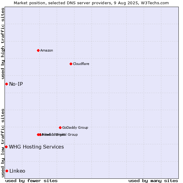 Market position of Linkeo vs. No-IP vs. WHG Hosting Services